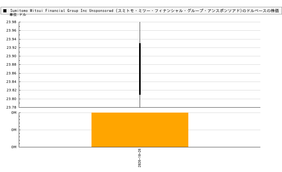 Sumitomo Mitsui Financial Group Inc Unsponsored (スミトモ・ミツー・フィナンシャル・グループ・アンスポンソアド)(SMFG)の株価チャート（日本円ベース＆ドルベース）