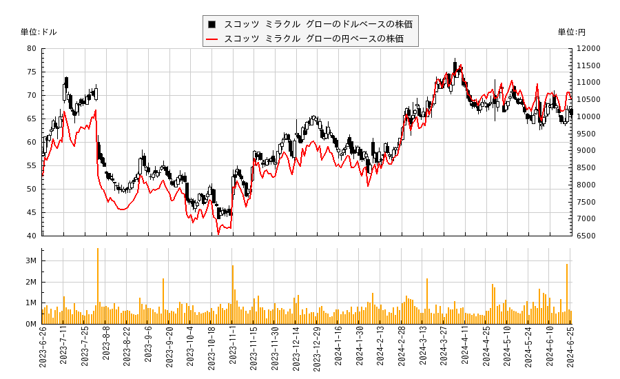 スコッツ ミラクル グロー(SMG)の株価チャート（日本円ベース＆ドルベース）