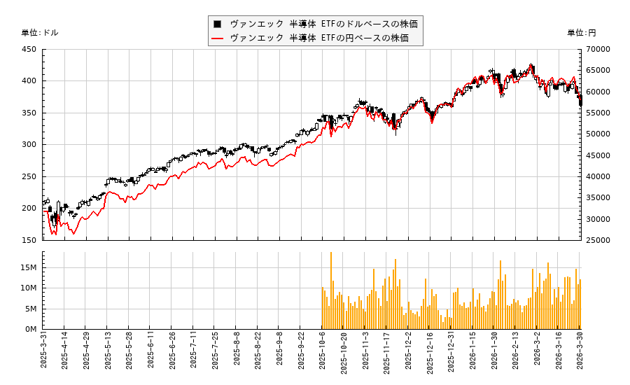 ヴァンエック 半導体 ETF(SMH)の株価チャート(日本円ベース&ドルベース)