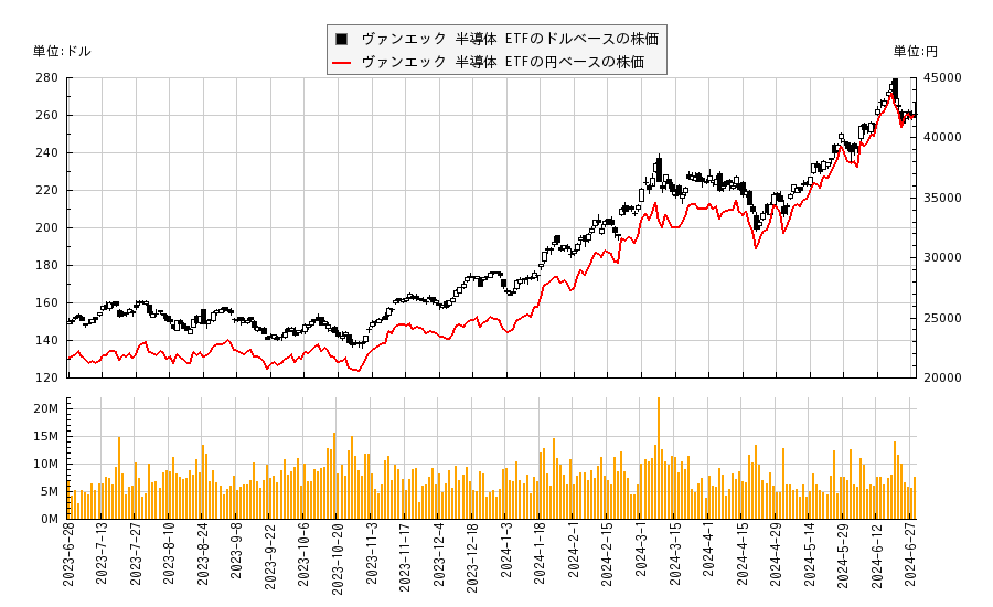 ヴァンエック 半導体 ETF(SMH)の株価チャート（日本円ベース＆ドルベース）