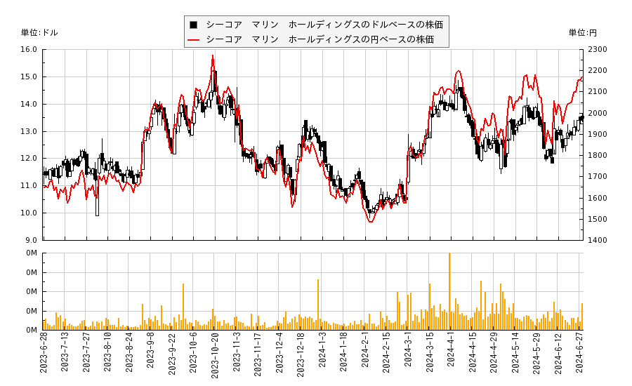 シーコア　マリン　ホールディングス(SMHI)の株価チャート（日本円ベース＆ドルベース）