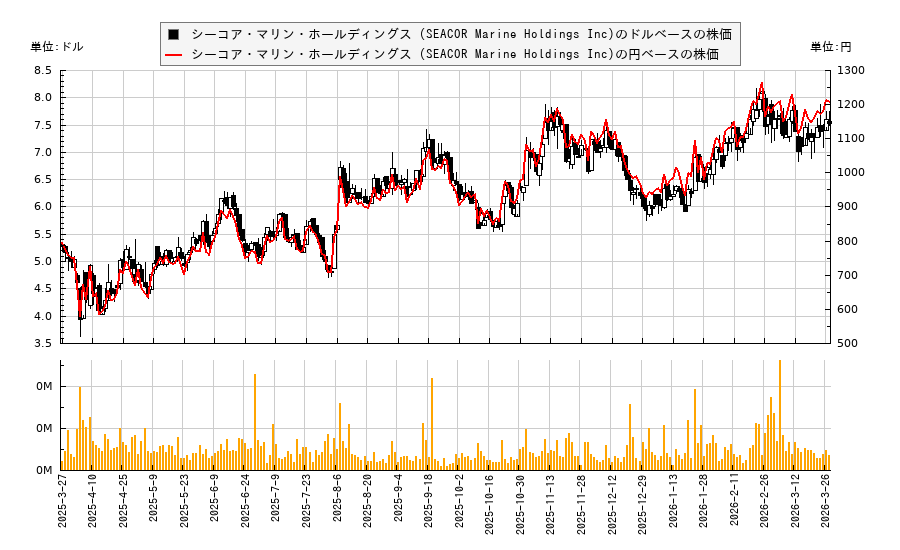 シーコア・マリン・ホールディングス (SEACOR Marine Holdings Inc)(SMHI)の株価チャート（日本円ベース＆ドルベース）