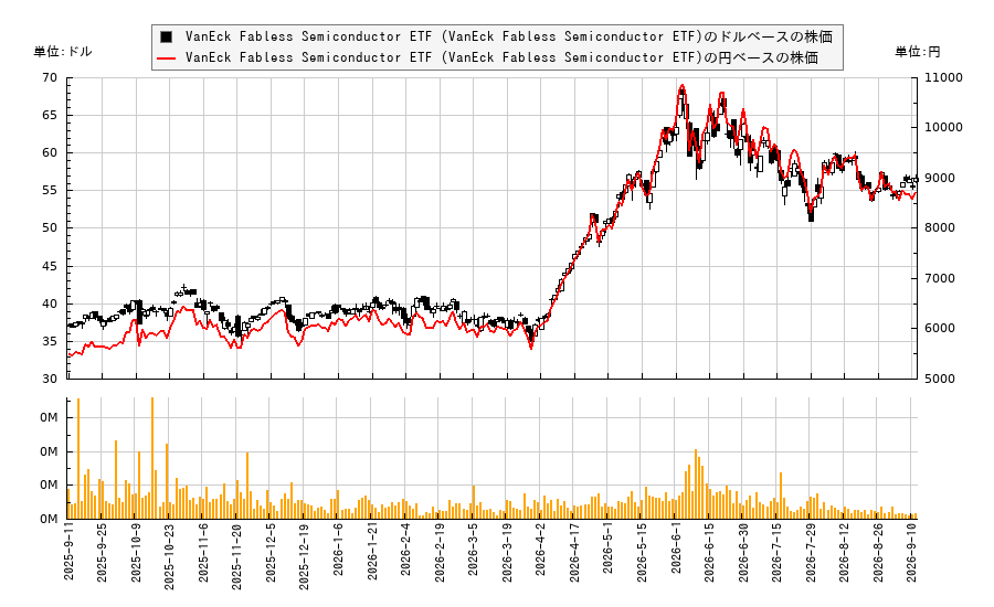 VanEck Fabless Semiconductor ETF (VanEck Fabless Semiconductor ETF)(SMHX)の株価チャート(日本円ベース&ドルベース)