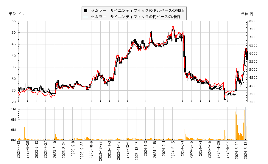 セムラ―　サイエンティフィック(SMLR)の株価チャート（日本円ベース＆ドルベース）