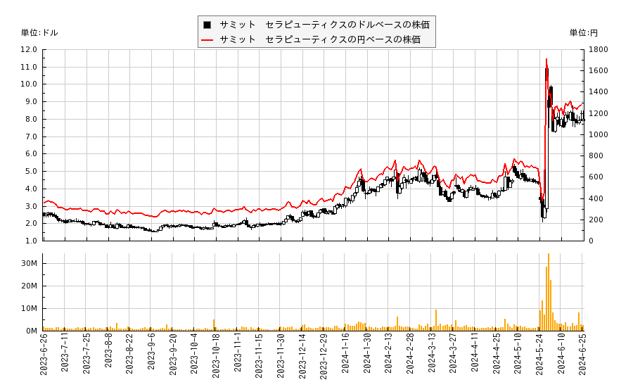 サミット　セラピューティクス(SMMT)の株価チャート（日本円ベース＆ドルベース）