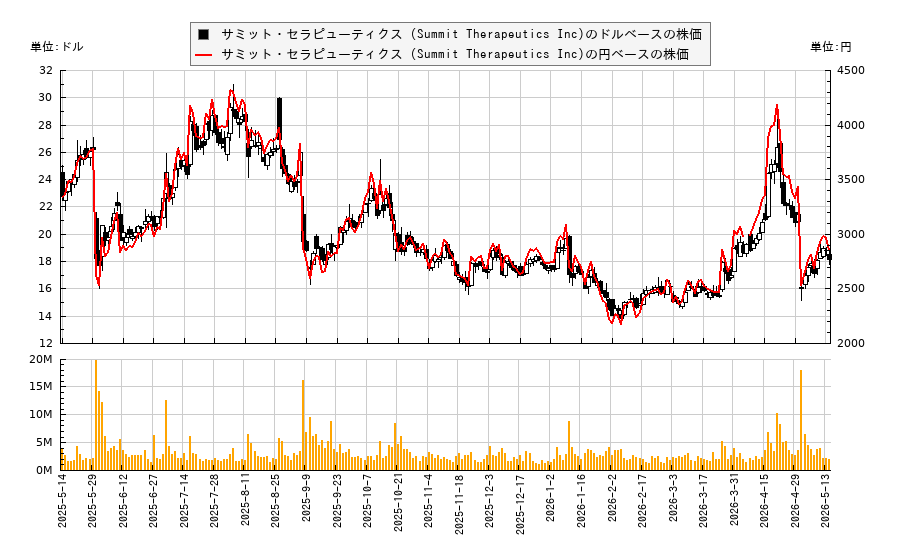 サミット・セラピューティクス (Summit Therapeutics Inc)(SMMT)の株価チャート(日本円ベース&ドルベース)