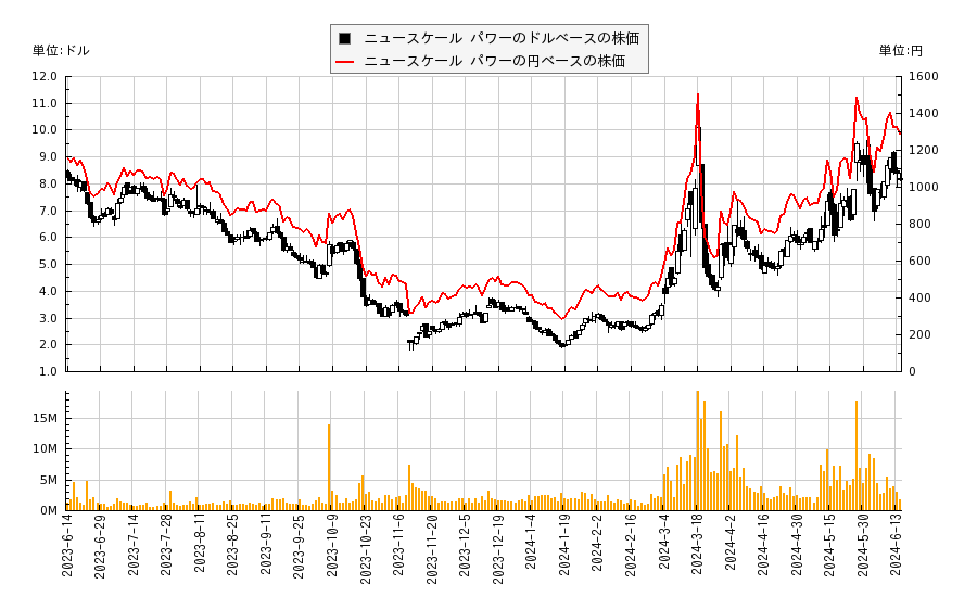 ニュースケール パワー(SMR)の株価チャート（日本円ベース＆ドルベース）