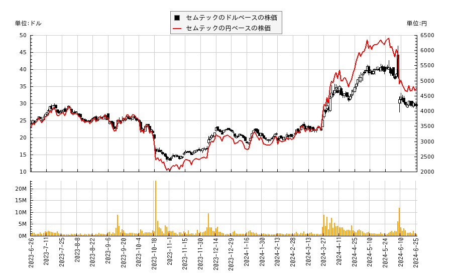 セムテック(SMTC)の株価チャート（日本円ベース＆ドルベース）