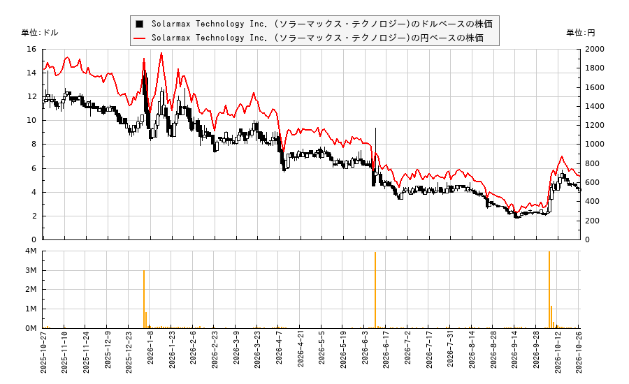 Solarmax Technology Inc. (ソラーマックス・テクノロジー)(SMXT)の株価チャート(日本円ベース&ドルベース)
