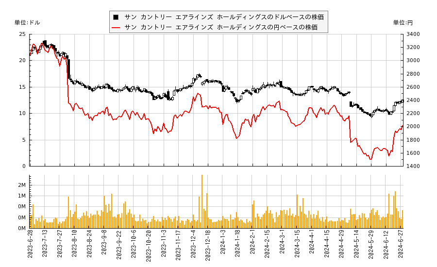 サン カントリー エアラインズ ホールディングス(SNCY)の株価チャート（日本円ベース＆ドルベース）