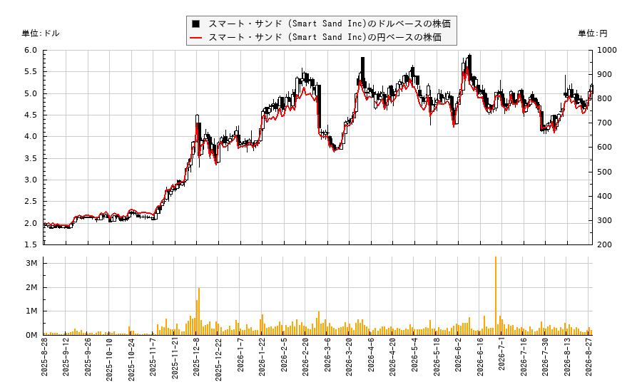 スマート・サンド (Smart Sand Inc)(SND)の株価チャート(日本円ベース&ドルベース)