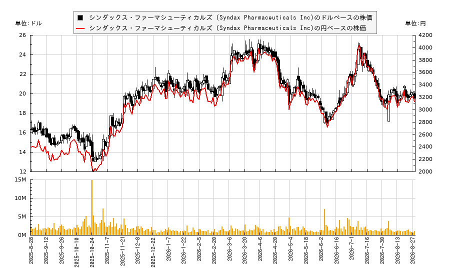 シンダックス・ファーマシューティカルズ (Syndax Pharmaceuticals Inc)(SNDX)の株価チャート(日本円ベース&ドルベース)