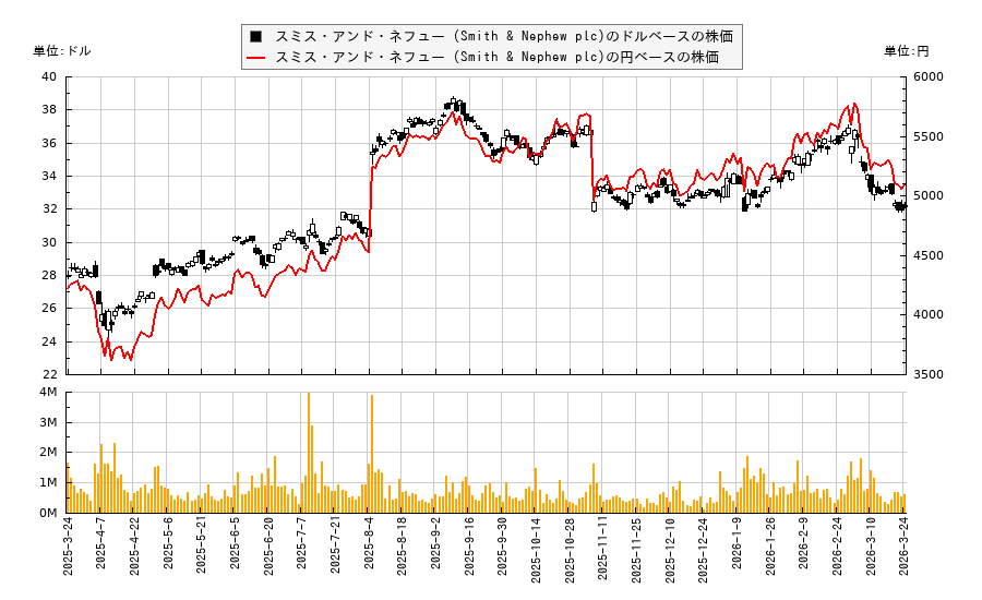 スミス・アンド・ネフュー (Smith & Nephew plc)(SNN)の株価チャート（日本円ベース＆ドルベース）