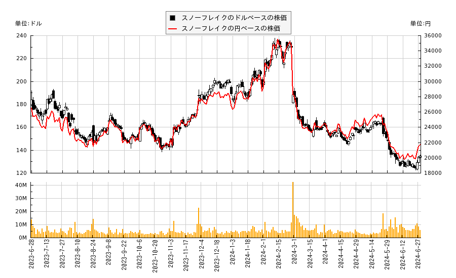 スノーフレイク(SNOW)の株価チャート（日本円ベース＆ドルベース）