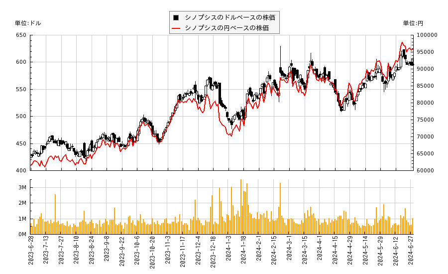 シノプシス(SNPS)の株価チャート（日本円ベース＆ドルベース）