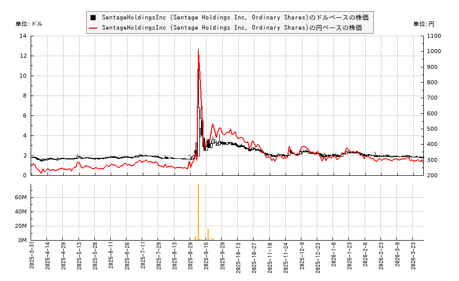 SentageHoldingsInc (Sentage Holdings Inc. Ordinary Shares)(SNTG)の株価チャート（日本円ベース＆ドルベース）