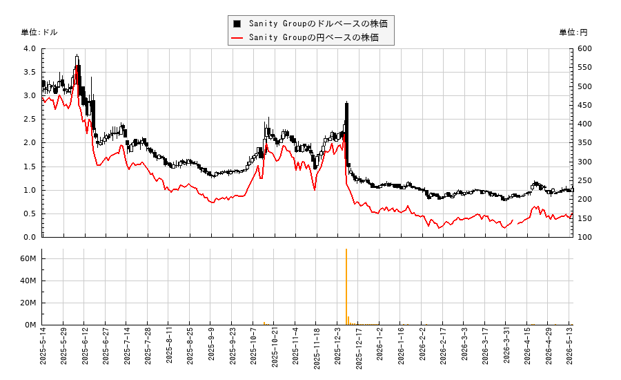 Sanity Group(SNTI)の株価チャート(日本円ベース&ドルベース)