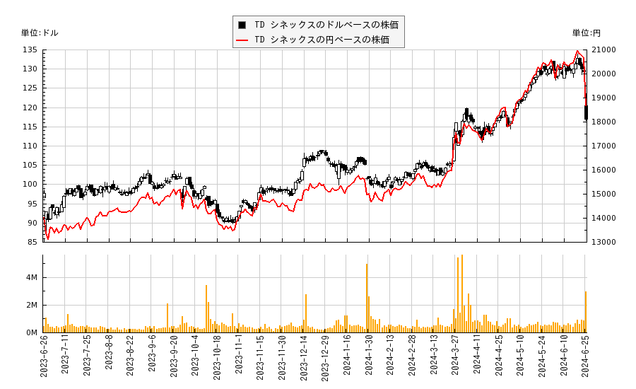 TD シネックス(SNX)の株価チャート（日本円ベース＆ドルベース）