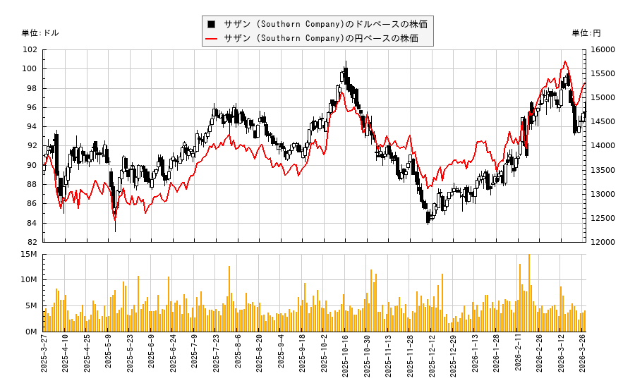 サザン (Southern Company)(SO)の株価チャート（日本円ベース＆ドルベース）