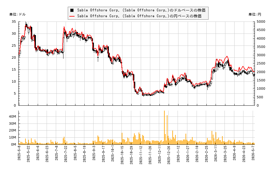 Sable Offshore Corp. (Sable Offshore Corp.)(SOC)の株価チャート（日本円ベース＆ドルベース）
