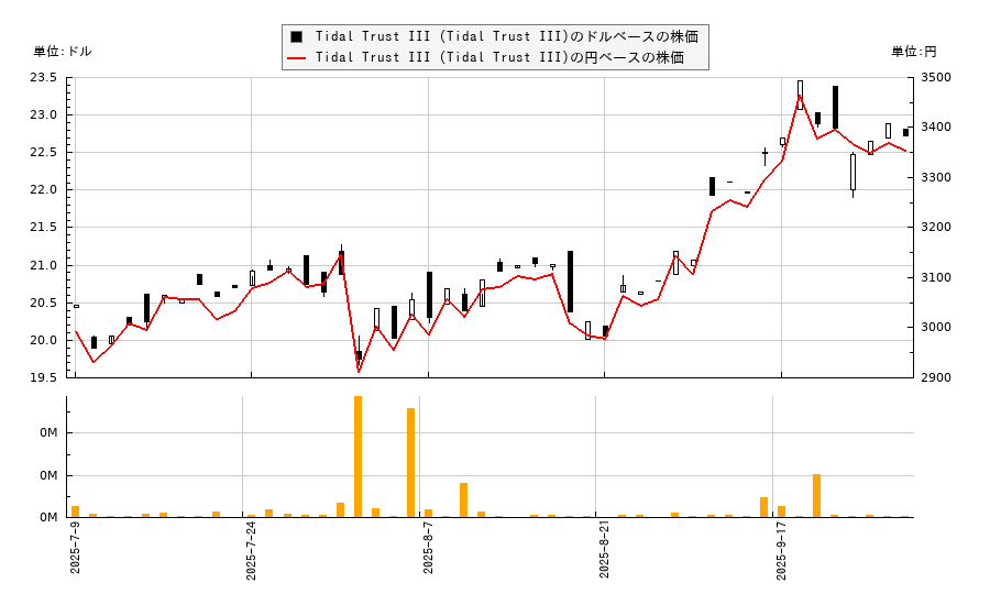 Tidal Trust III (Tidal Trust III)(SOFL)の株価チャート(日本円ベース&ドルベース)