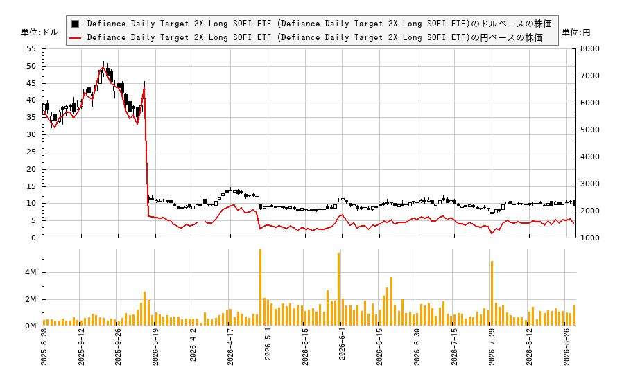 Defiance Daily Target 2X Long SOFI ETF (Defiance Daily Target 2X Long SOFI ETF)(SOFX)の株価チャート(日本円ベース&ドルベース)