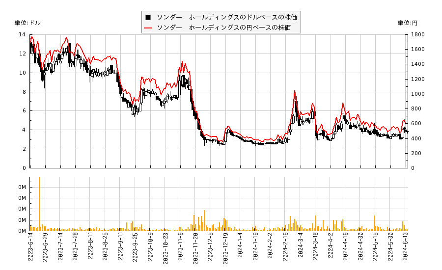 ソンダ―　ホールディングス(SOND)の株価チャート（日本円ベース＆ドルベース）