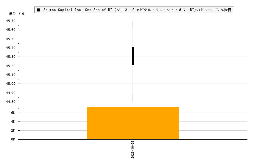 Source Capital Inc. Cmn Shs of BI (ソース・キャピタル・クン・シュ・オフ・BI)(SOR)の株価チャート(日本円ベース&ドルベース)