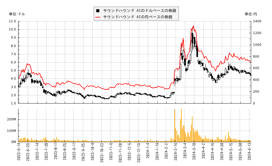 サウンドハウンド AI(SOUN)の株価チャート（日本円ベース＆ドルベース）