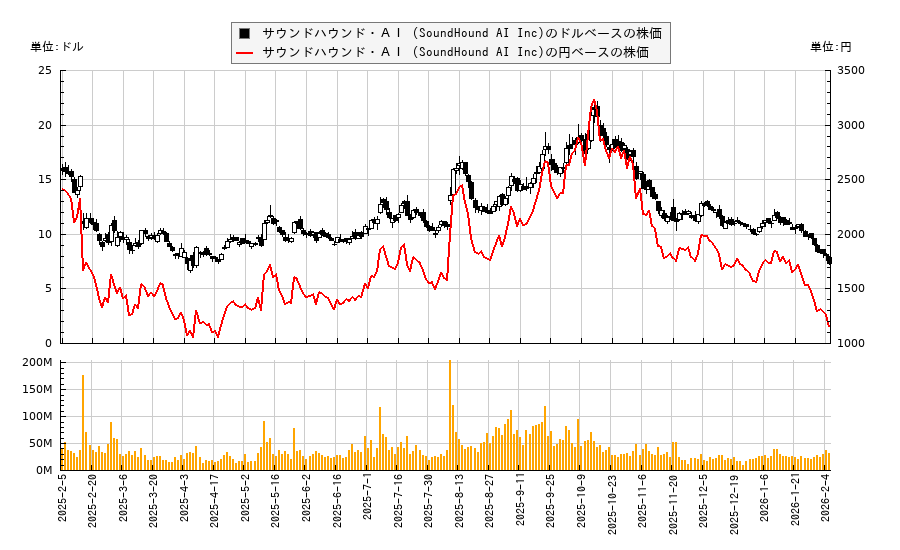 サウンドハウンド・ＡＩ (SoundHound AI Inc)(SOUN)の株価チャート（日本円ベース＆ドルベース）