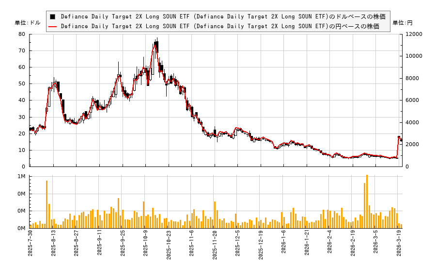 Defiance Daily Target 2X Long SOUN ETF (Defiance Daily Target 2X Long SOUN ETF)(SOUX)の株価チャート(日本円ベース&ドルベース)
