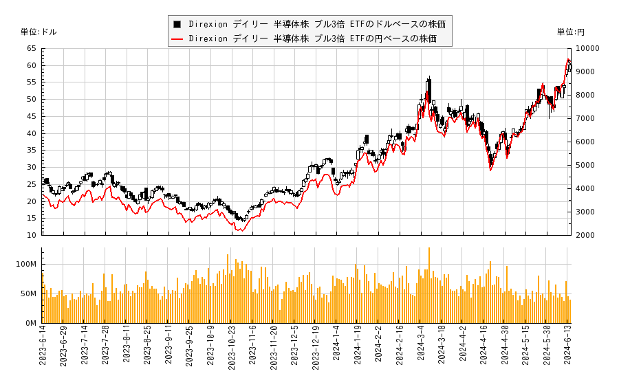 Direxion デイリー 半導体株 ブル3倍 ETF(SOXL)の株価チャート（日本円ベース＆ドルベース）