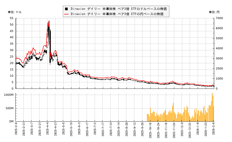 Direxion デイリー 半導体株 ベア3倍 ETF(SOXS)の株価チャート（日本円ベース＆ドルベース）