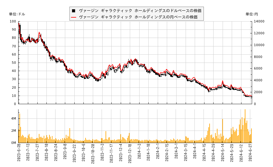 ヴァージン ギャラクティック ホールディングス(SPCE)の株価チャート（日本円ベース＆ドルベース）
