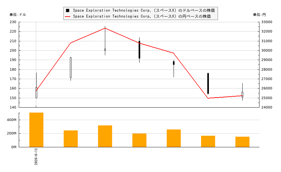 Space Exploration Technologies Corp.(スペースX)(SPCX)の株価チャート(日本円ベース&ドルベース)