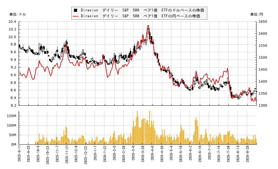Direxion　デイリー　S&P　500　ベア1倍　ETF(SPDN)の株価チャート（日本円ベース＆ドルベース）