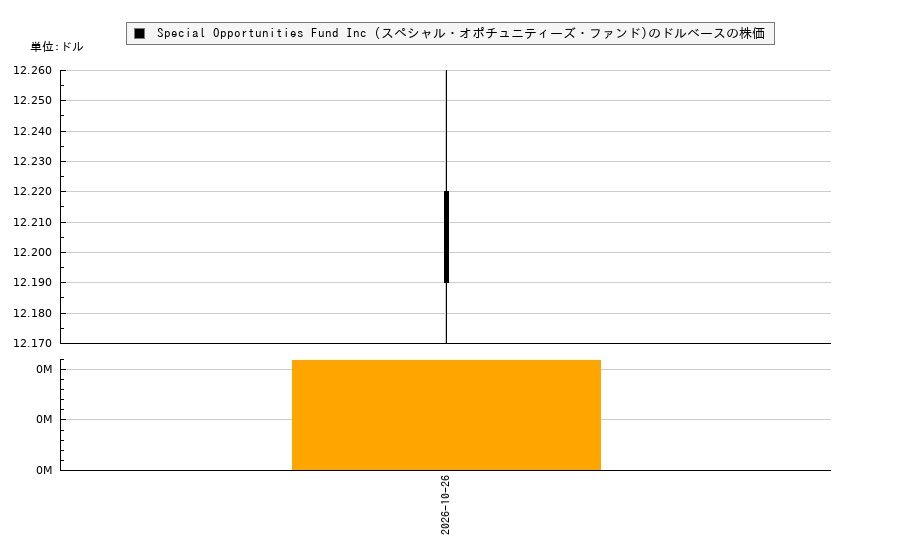 Special Opportunities Fund Inc (スペシャル・オポチュニティーズ・ファンド)(SPE)の株価チャート（日本円ベース＆ドルベース）