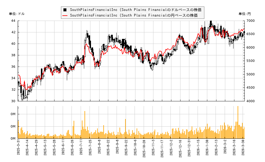 SouthPlainsFinancialInc (South Plains Financial(SPFI)の株価チャート(日本円ベース&ドルベース)