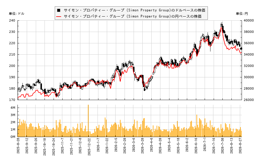 サイモン・プロパティー・グループ (Simon Property Group)(SPG)の株価チャート（日本円ベース＆ドルベース）