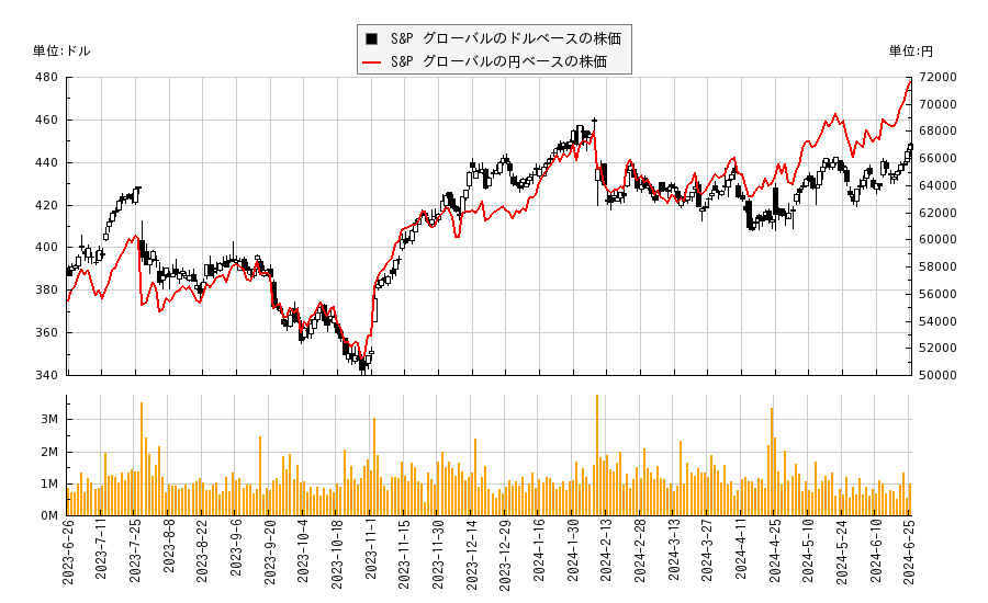 S&P グローバル(SPGI)の株価チャート（日本円ベース＆ドルベース）