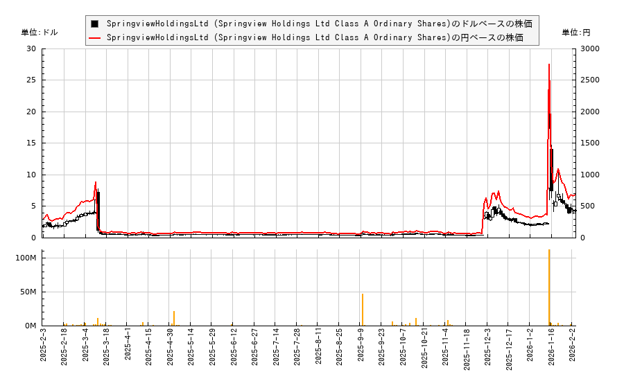 SpringviewHoldingsLtd (Springview Holdings Ltd Class A Ordinary Shares)(SPHL)の株価チャート（日本円ベース＆ドルベース）