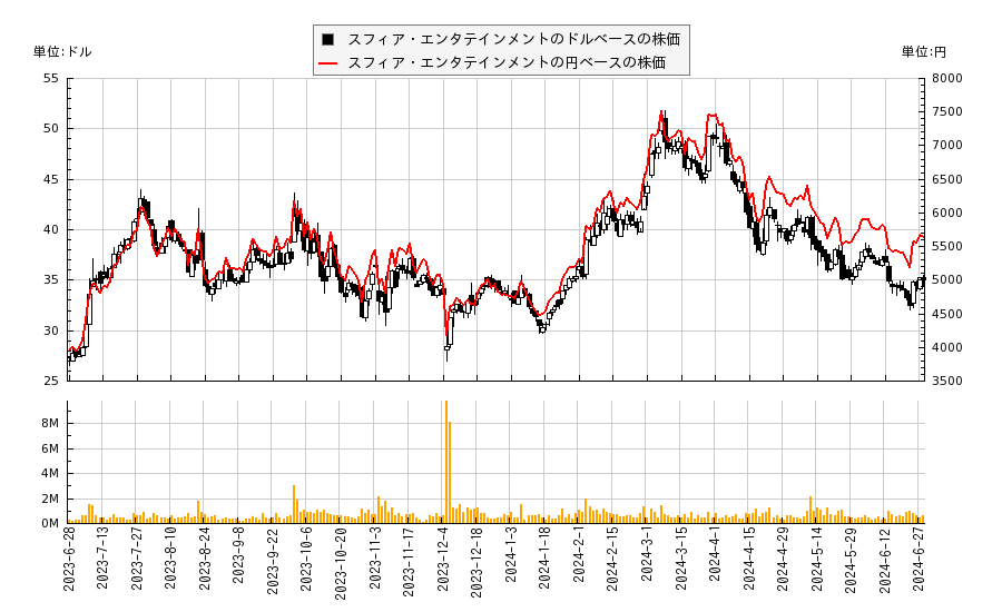 スフィア・エンタテインメント(SPHR)の株価チャート（日本円ベース＆ドルベース）