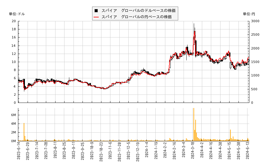 スパイア　グローバル(SPIR)の株価チャート（日本円ベース＆ドルベース）