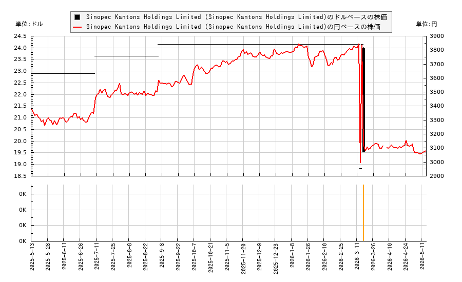 Sinopec Kantons Holdings Limited (Sinopec Kantons Holdings Limited)(SPKOY)の株価チャート（日本円ベース＆ドルベース）