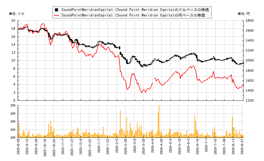 SoundPointMeridianCapital (Sound Point Meridian Capital(SPMC)の株価チャート(日本円ベース&ドルベース)