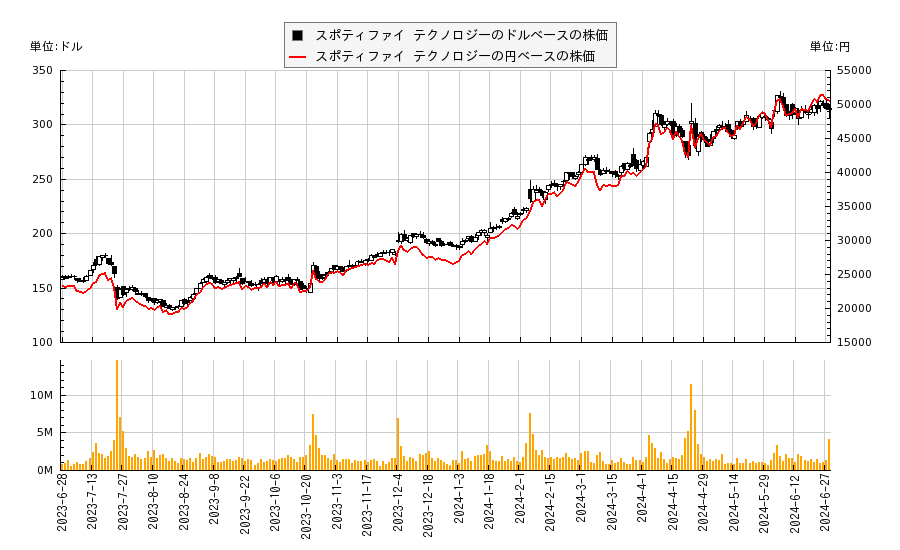 スポティファイ テクノロジー(SPOT)の株価チャート（日本円ベース＆ドルベース）