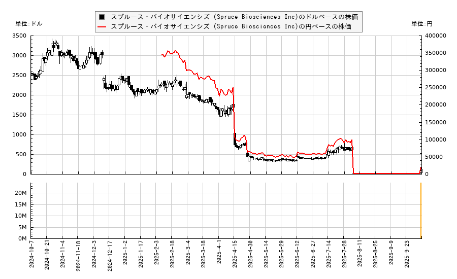 スプルース・バイオサイエンシズ (Spruce Biosciences Inc)(SPRB)の株価チャート（日本円ベース＆ドルベース）