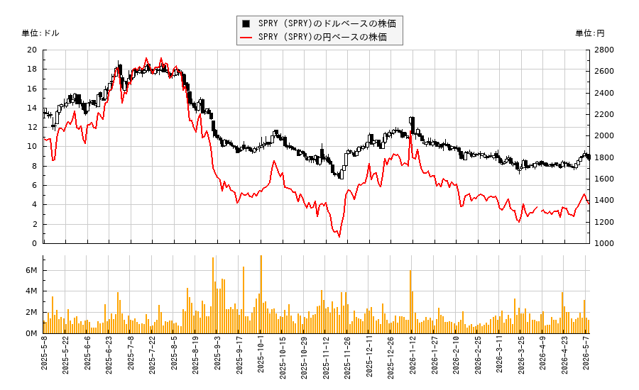 SPRY (SPRY)(SPRY)の株価チャート（日本円ベース＆ドルベース）