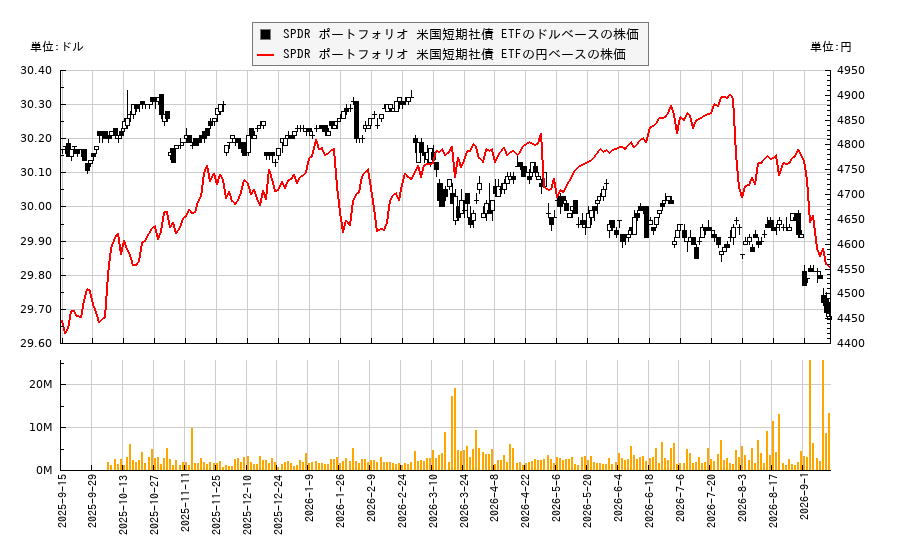 SPDR ポートフォリオ 米国短期社債 ETF(SPSB)の株価チャート(日本円ベース&ドルベース)