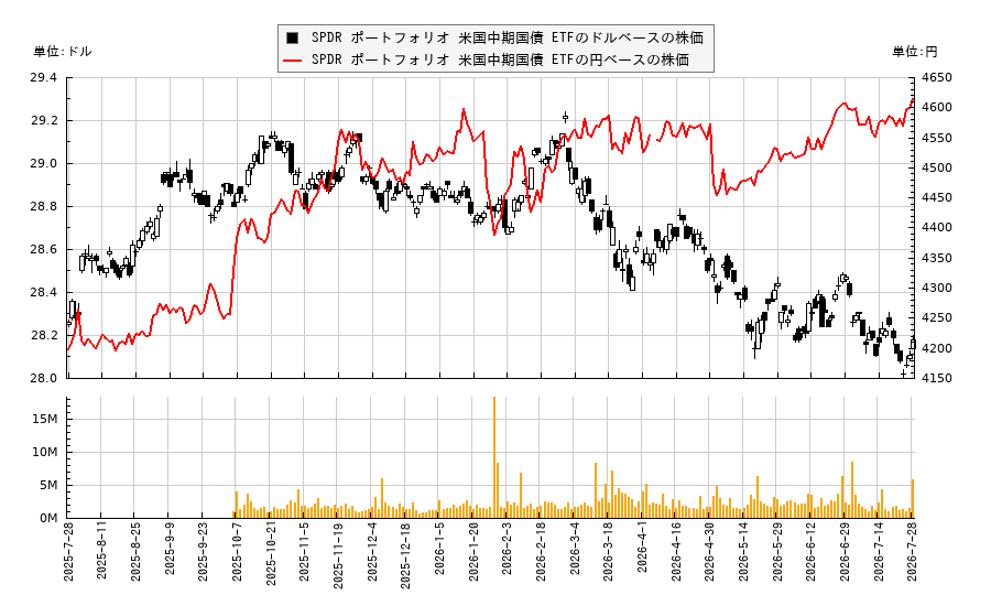SPDR ポートフォリオ 米国中期国債 ETF(SPTI)の株価チャート（日本円ベース＆ドルベース）